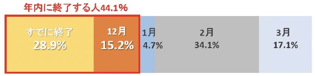 受験の終了時期（提供画像）