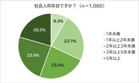 社会人何年目か？（出典：脱・税理士スガワラくん 調べ）