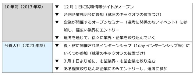 就職活動イメージ（単純化したもの）（提供画像）