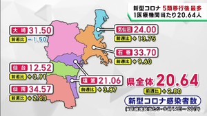 宮城県の新型コロナ感染者数１医療機関当たり２０．６４人　５類移行後最多を更新