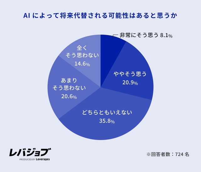 現在の仕事が将来AIに代替される可能性について（提供画像）