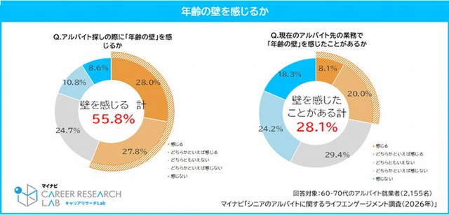 年齢の壁を感じるか（提供画像）