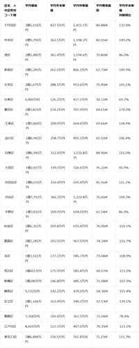 東京23区の新築マンション平均価格、平均平米単価（提供画像）