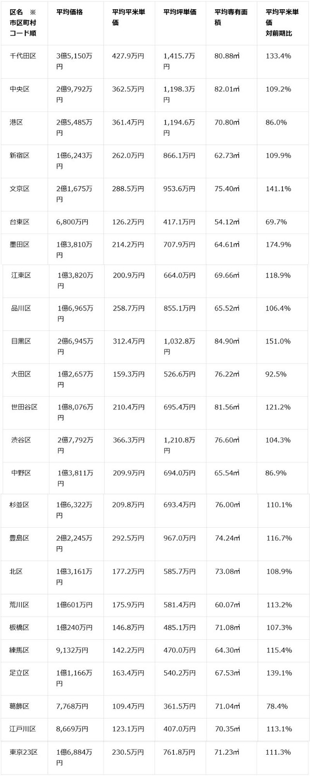 東京23区の新築マンション平均価格、平均平米単価（提供画像）