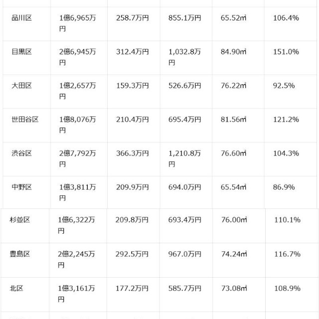 東京23区の新築マンション平均価格、平均平米単価（提供画像）