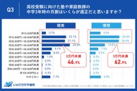 月謝はいくらが適正か