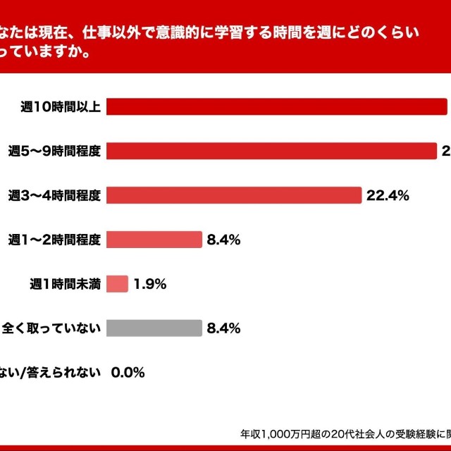 仕事以外で学習する時間