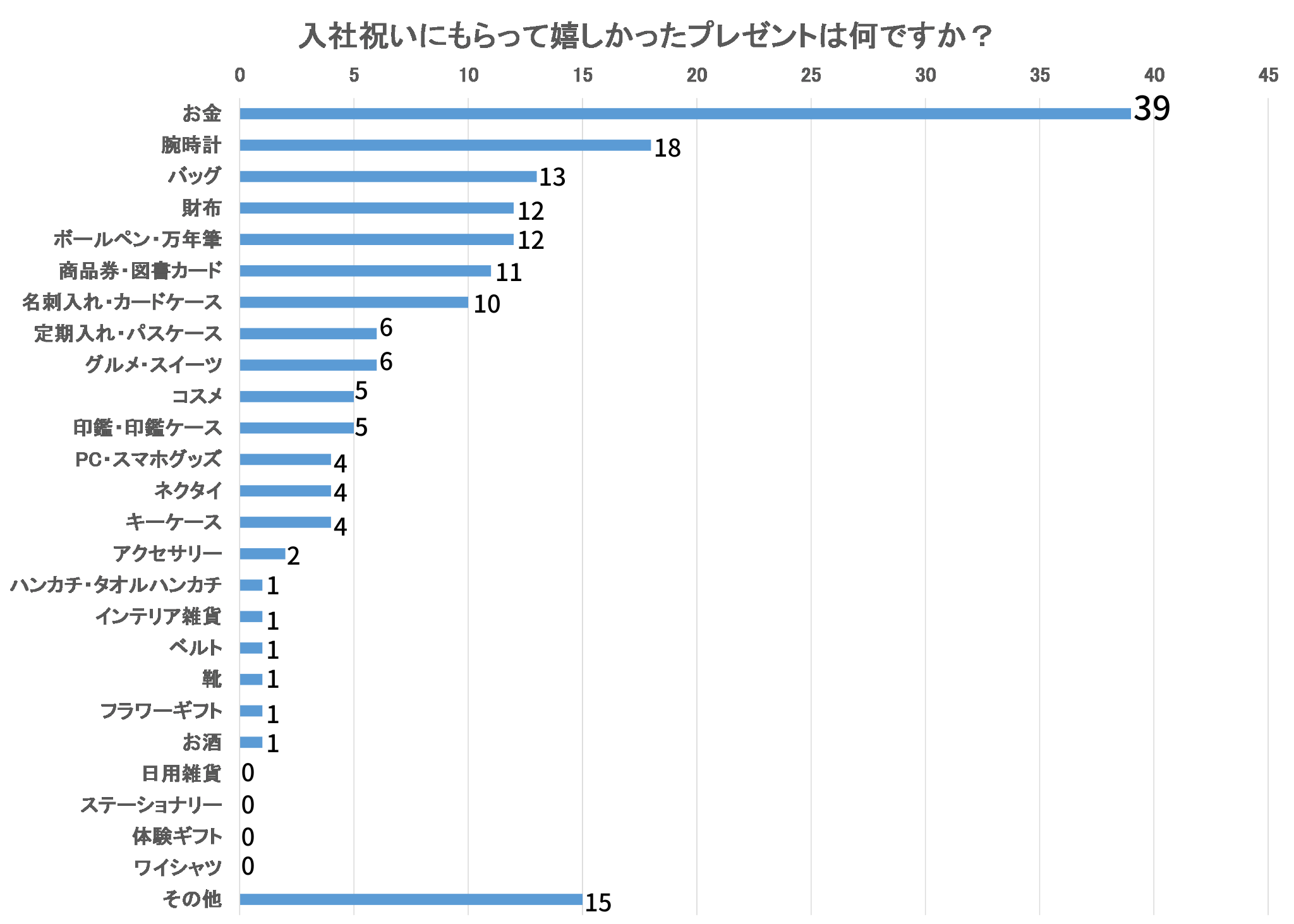 入社祝にもらってうれしかったものは？（画像提供：クオーレ）