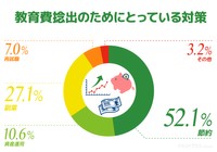 教育費捻出のためにとっている対策（提供画像）