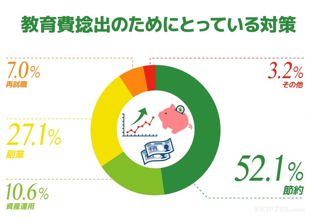 教育費捻出のためにとっている対策（提供画像）