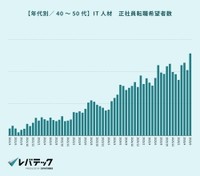 【40～50代】IT人材の転職希望者数（提供画像）