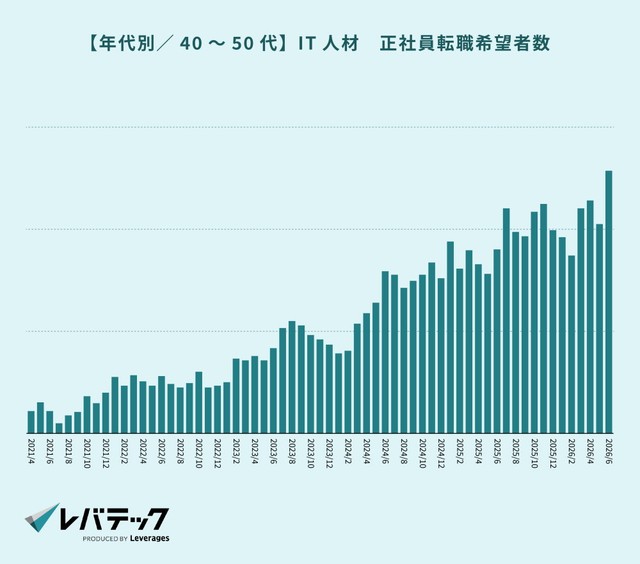 【40～50代】IT人材の転職希望者数（提供画像）