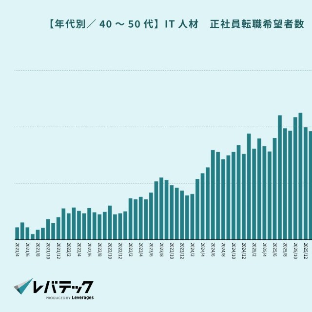【40～50代】IT人材の転職希望者数（提供画像）