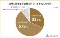 空き家の放置で感じる不安に関する意識調査