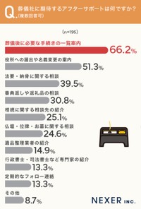 葬儀社に期待するアフターサポート