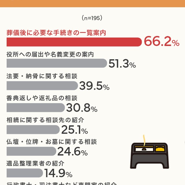 葬儀社に期待するアフターサポート