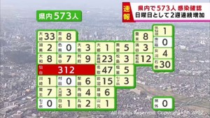 【詳報】宮城県で新たに５７３人感染　　仙台市の保育施設２か所でクラスター