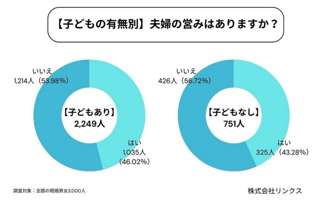【子どもの有無別】現在、夫婦の営みはありますか？（提供画像）