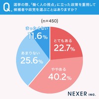 「働く人の視点」に立った政策を重視して選ぶことはありますか