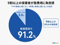 塾費用への負担感（提供画像）