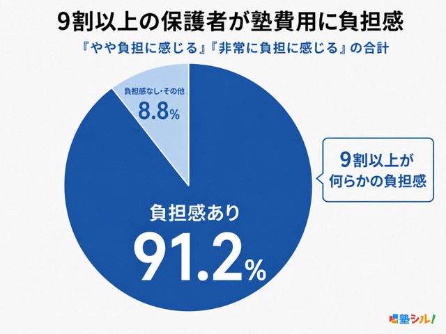 塾費用への負担感（提供画像）