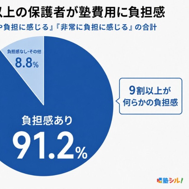 塾費用への負担感（提供画像）