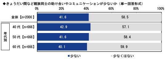 きょうだい間など親族同士の助け合いやコミュニケーションが少ないか（提供画像）