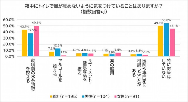 夜中にトイレで目が覚めないように気をつけていること（出典：腰痛・肩こり駆け込み寺【山内義弘】 調べ）