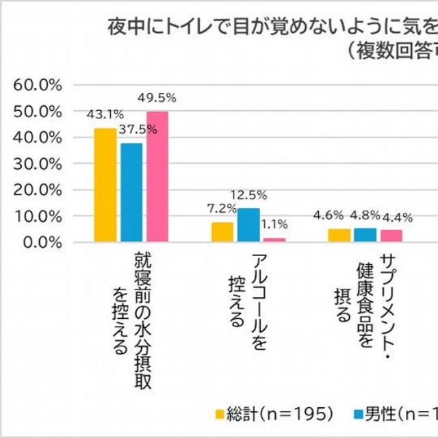 夜中にトイレで目が覚めないように気をつけていること（出典：腰痛・肩こり駆け込み寺【山内義弘】 調べ）