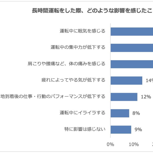 運転中のストレス」に関するアンケート