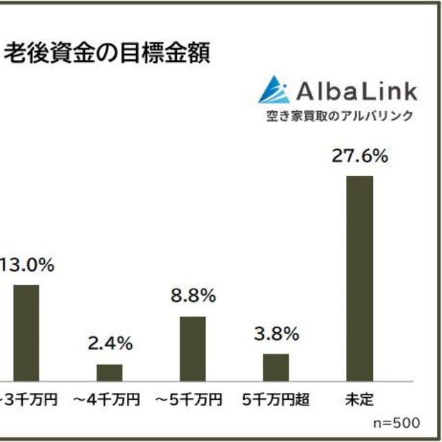 老後資金の目標金額（提供画像）