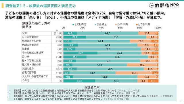 放課後の選択要因と満足度（提供画像）