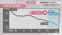 中学校の生徒数