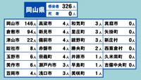 岡山県の新型コロナ感染状況　6月3日