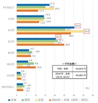 公共料金、家賃など必要経費を除いた、ひと月のあなたのお小遣い（自由に使えるお金）は、おおよそいくらですか？（提供画像）