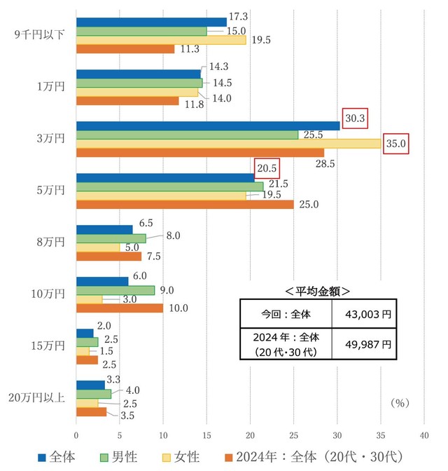 公共料金、家賃など必要経費を除いた、ひと月のあなたのお小遣い（自由に使えるお金）は、おおよそいくらですか？（提供画像）