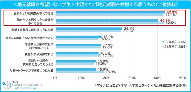 【地元就職を希望しない学生】実現すれば地元就職を検討する条件（提供画像）