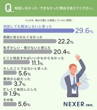「男性の相談しづらい悩み」についてのアンケート