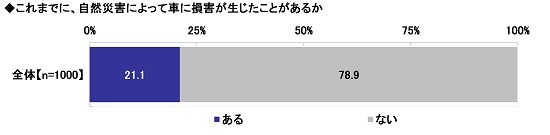 これまでに、自然災害によって車に損害が生じたことがあるか（出典：ソニー損害保険株式会社）