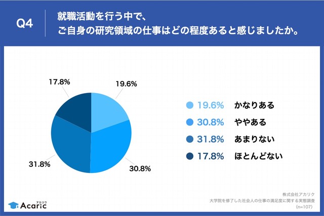 就職活動を行う中で、ご自身の研究領域の仕事はどの程度あると感じましたか（提供画像）