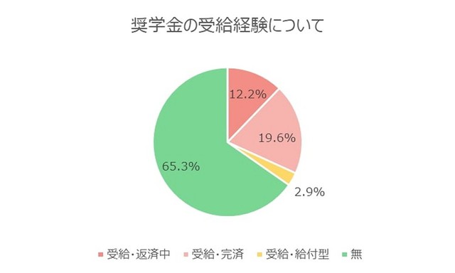 奨学金受給経験について（提供画像）