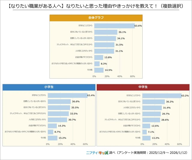 【なりたい職業がある人へ】なりたいと思った理由やきっかけを教えて！（提供画像）
