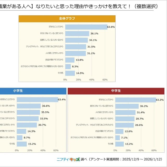 【なりたい職業がある人へ】なりたいと思った理由やきっかけを教えて！（提供画像）
