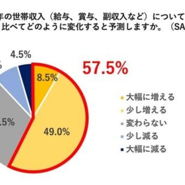 2026年の世帯収入について（出典：ソニー損害保険株式会社）