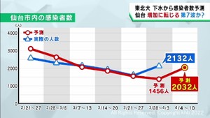下水ウイルス量調査で仙台市の感染者が６週ぶりに増加へ　専門家「第７波の可能性も」