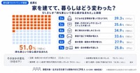家を建てた後の生活や価値観の変化（提供画像）
