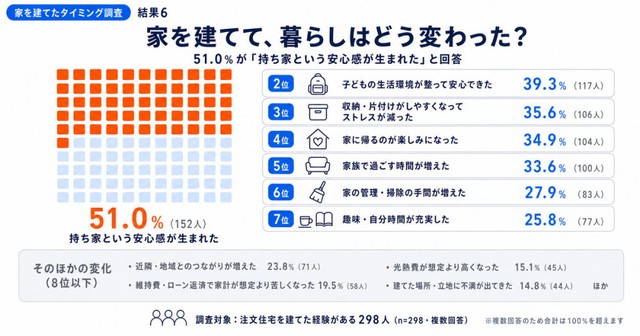 家を建てた後の生活や価値観の変化（提供画像）