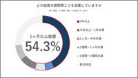 どの程度の期間放置しているか（パナソニック調べ）