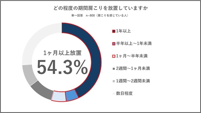 どの程度の期間放置しているか（パナソニック調べ）