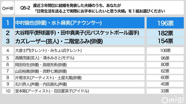 直近3年以内に結婚した日常生活でお手本にしたい夫婦（提供画像）
